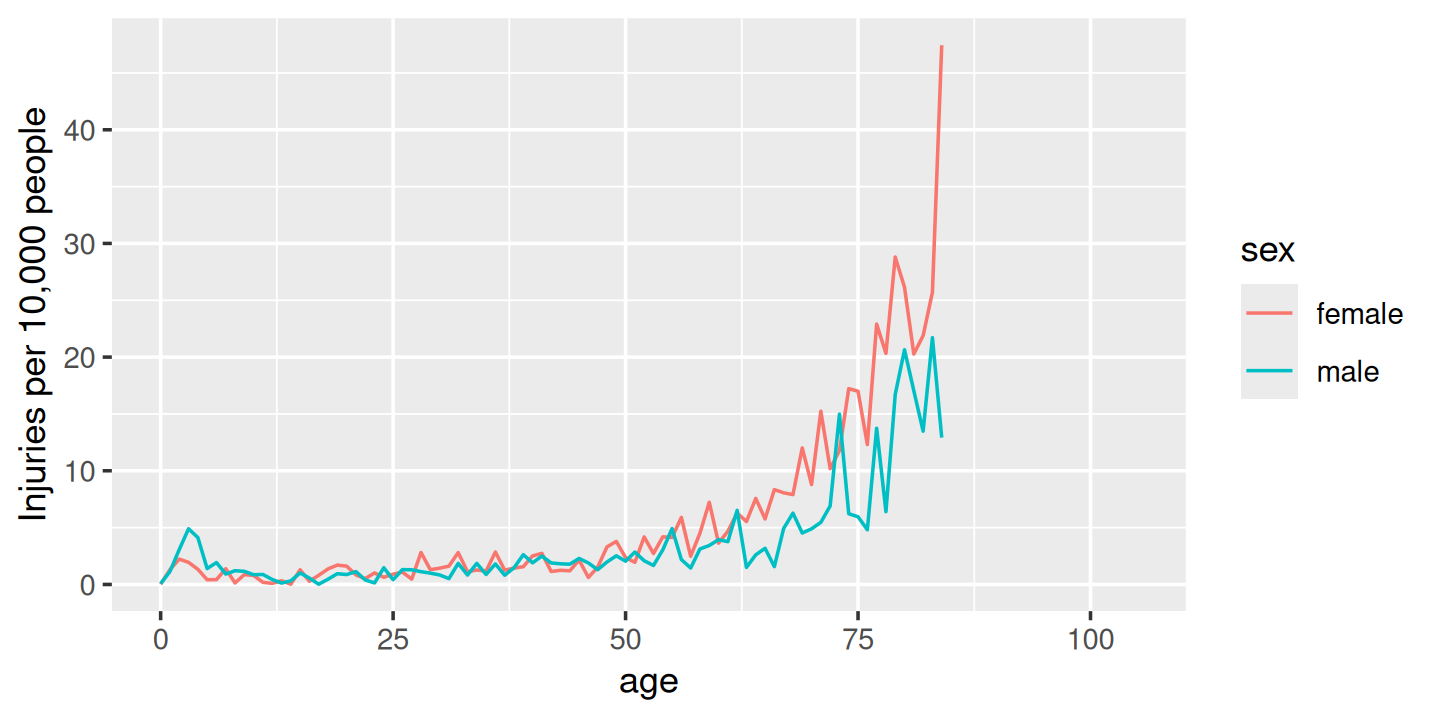 Estimated rate of injuries per 10,000 people, broken down by age and sex