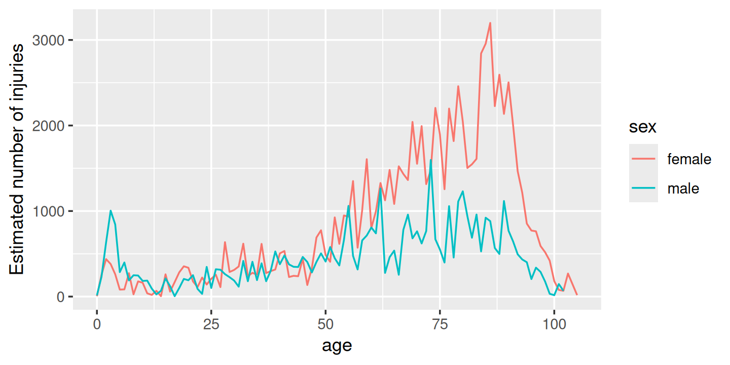 Estimated number of injuries caused by toilets, broken down by age and sex