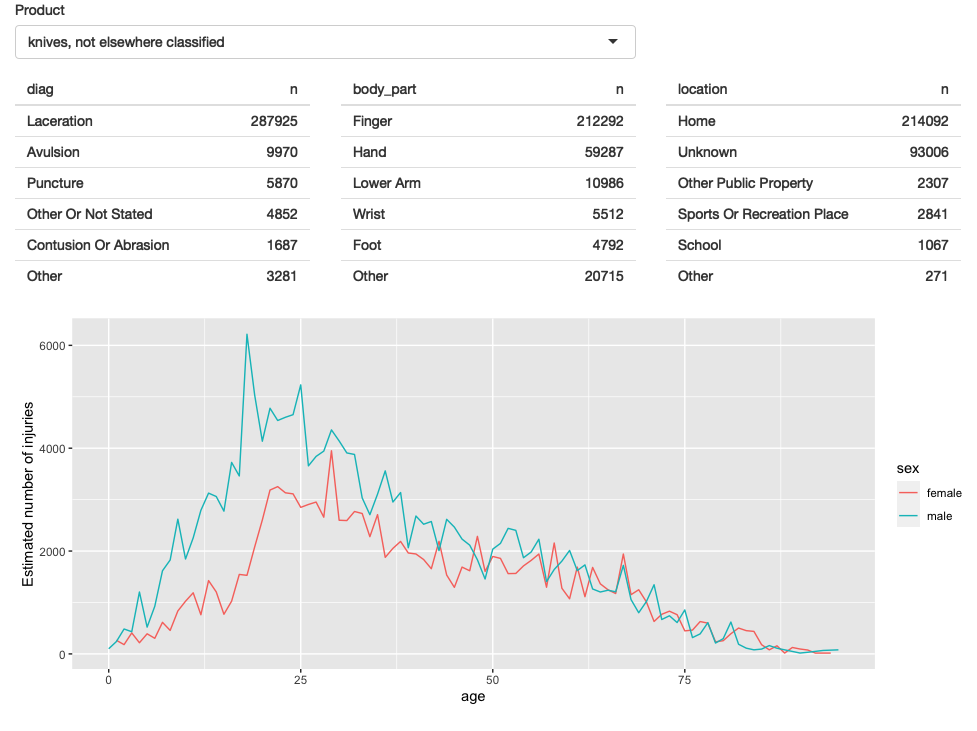 The second iteration of the app improves the display by only showing the most frequent rows in the summary tables