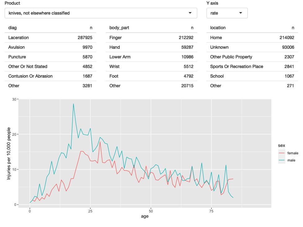 In this iteration, we give the user the ability to switch between displaying the count or the population standardised rate on the y-axis.