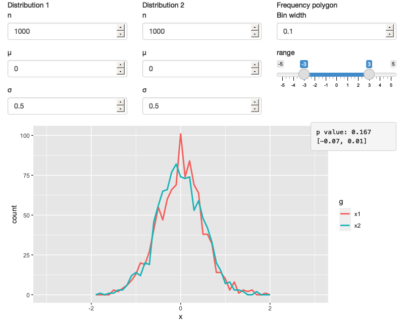 A Shiny app that lets you compare two simulated distributions with a t-test and a frequency polygon See live at <https://hadley.shinyapps.io/ms-case-study-1>.