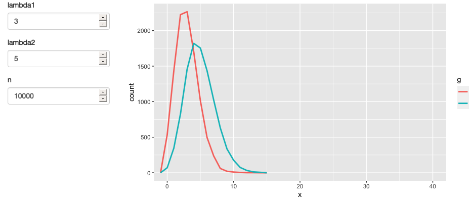 A simpler app that displays a frequency polygon of random numbers drawn from two Poisson distributions. See live at <https://hadley.shinyapps.io/ms-simulation-2>.