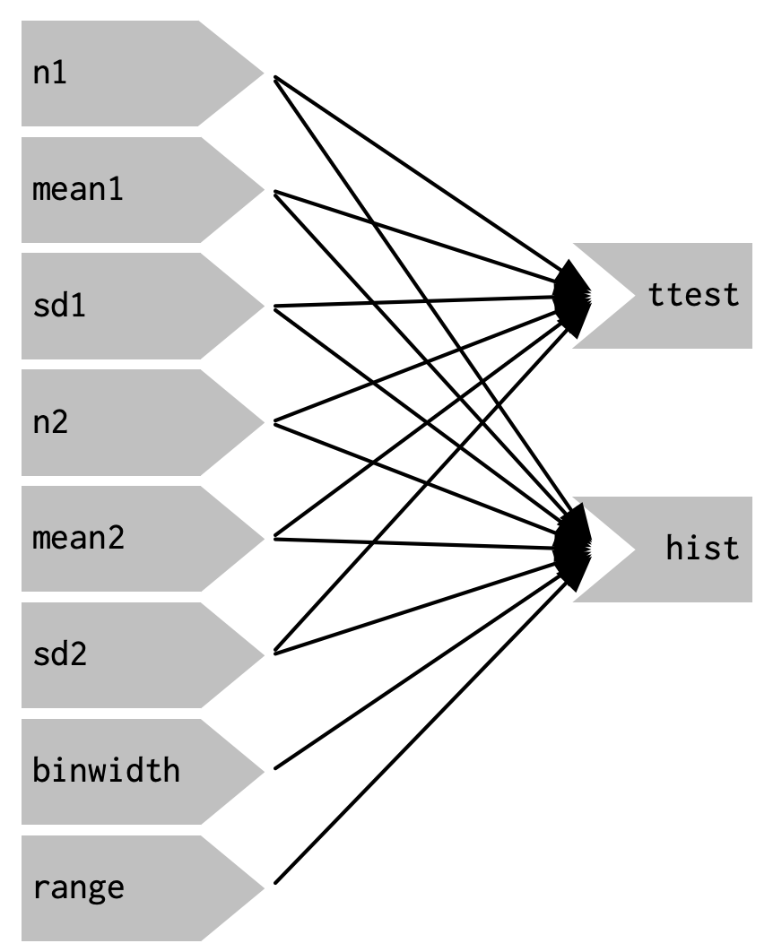 The reactive graph shows that every output depends on every input