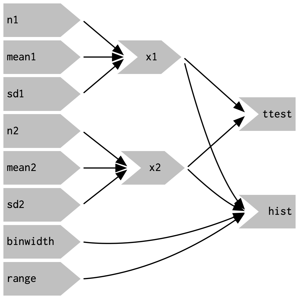 Using reactive expressions considerably simplifies the graph, making it much easier to understand