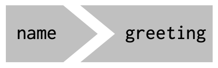 The shapes used by the components of the reactive graph evoke the ways in which they connect.