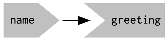 The reactive graph shows how the inputs and outputs are connected