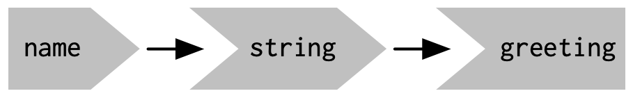 A reactive expression is drawn with angles on both sides because it connects inputs to outputs.