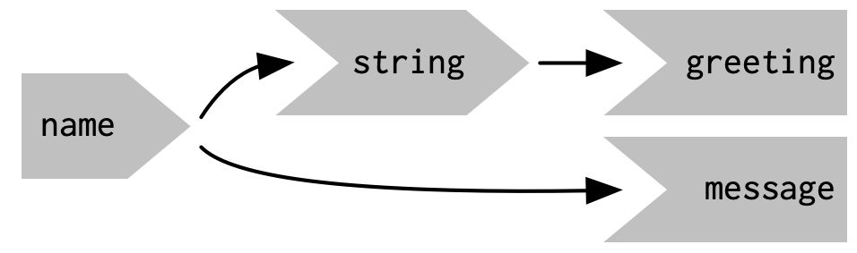 In the reactive graph, an observer looks the same as an output