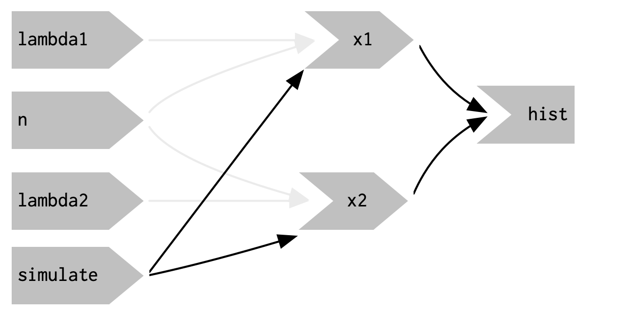 `eventReactive()` makes it possible to separate the dependencies (black arrows) from the values used to compute the result (pale gray arrows).