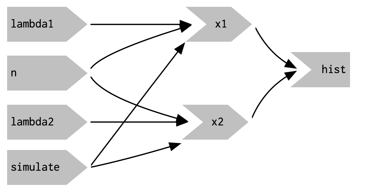 This reactive graph doesn't accomplish our goal; we've added a dependency instead of replacing the existing dependencies.