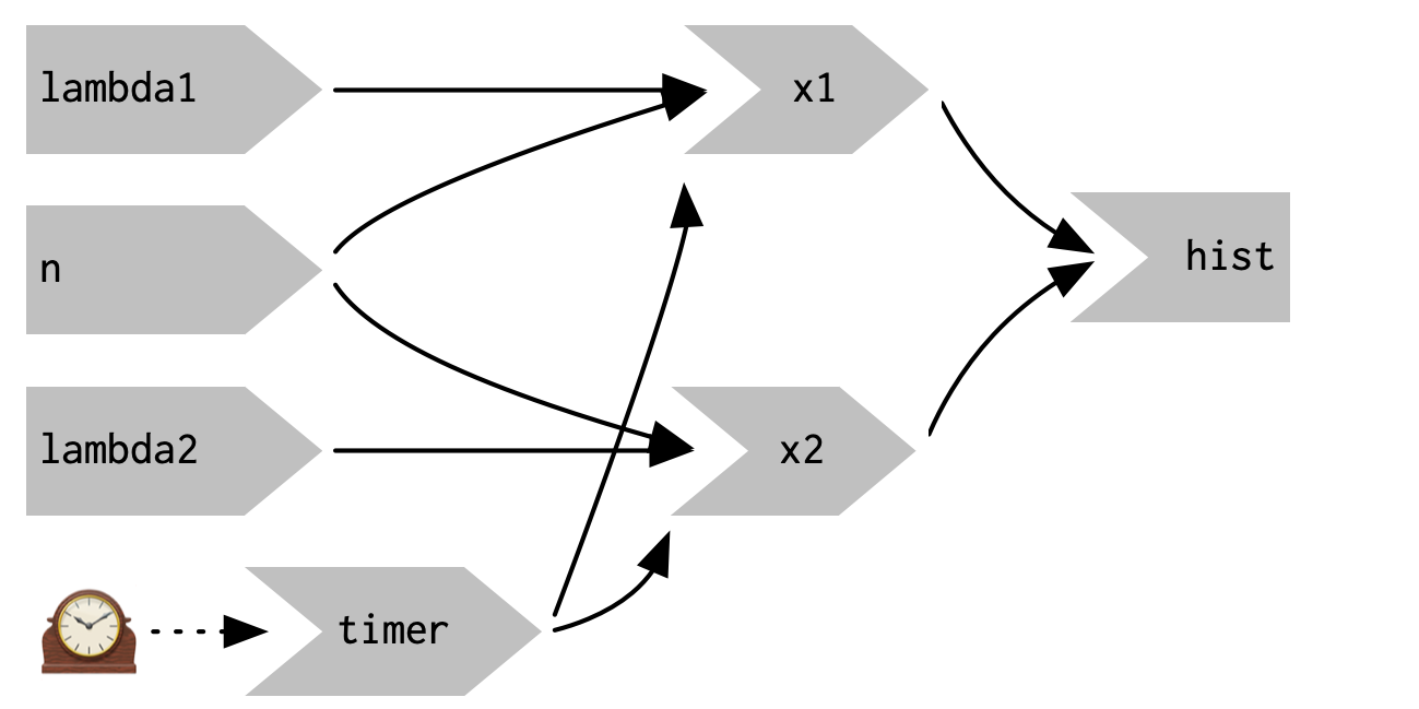 `reactiveTimer(500)` introduces a new reactive input that automatically invalidates every half a second