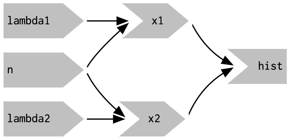 The reactive graph