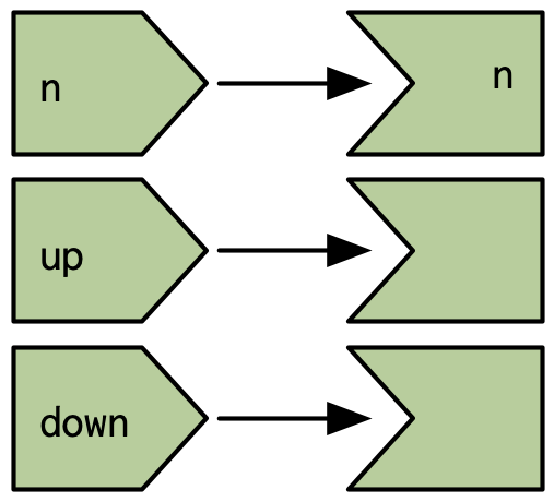 The reactive graph does not capture connections from observers to input values