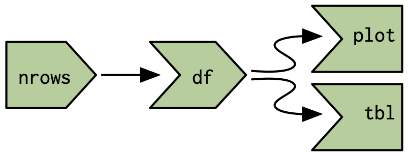 Using a reactives makes the dependencies between the components very clear.