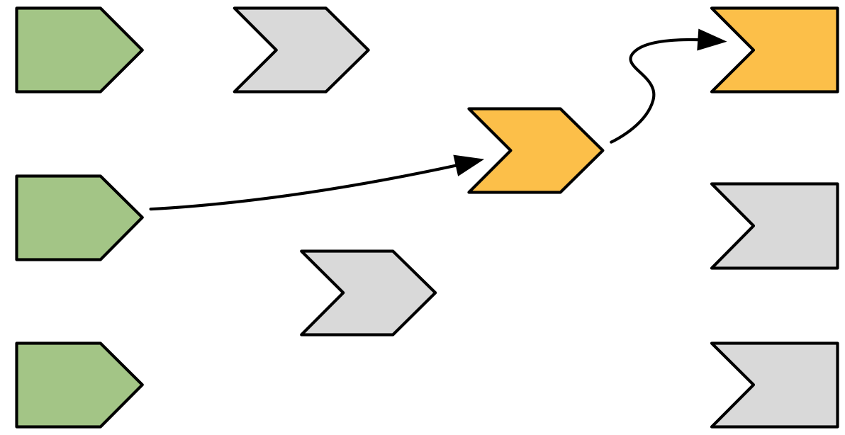 The reactive expression also reads from a reactive value, so we add another arrow.