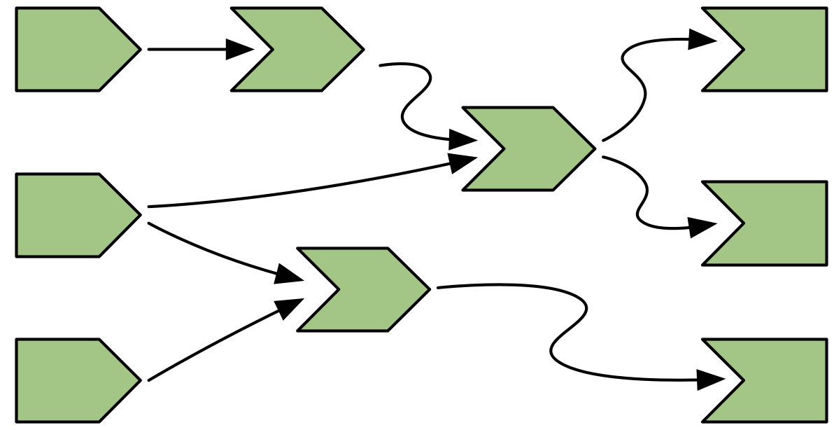 Complete reactive graph of an imaginary app containing three inputs, three reactive expressions, and three outputs.