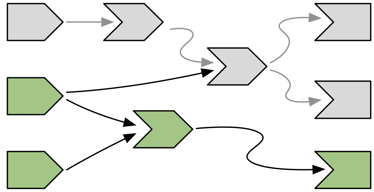 Invalidation flows out from the input, following every arrow from left to right. Arrows that Shiny has followed during invalidation are coloured in a lighter grey.