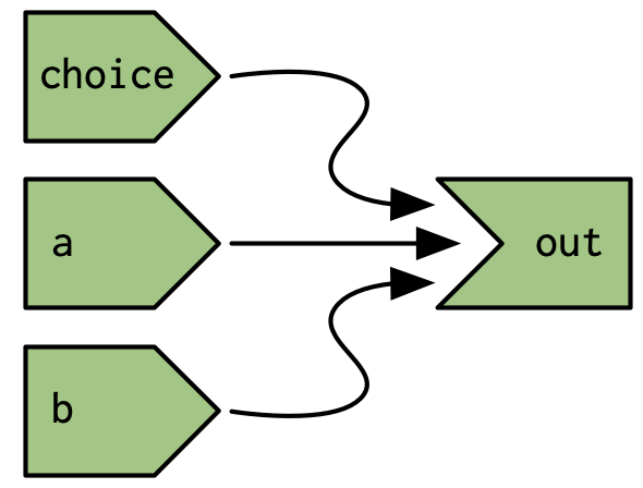 If Shiny analysed reactivity statically, the reactive graph would always connect `choice`, `a`, and `b` to `out`.