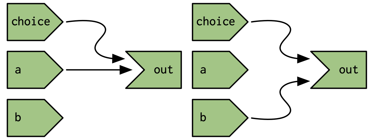 But Shiny's reactive graph is dynamic, so the graph either connects `out` to `choice` and `a` (left) or `choice` and `b` (right).