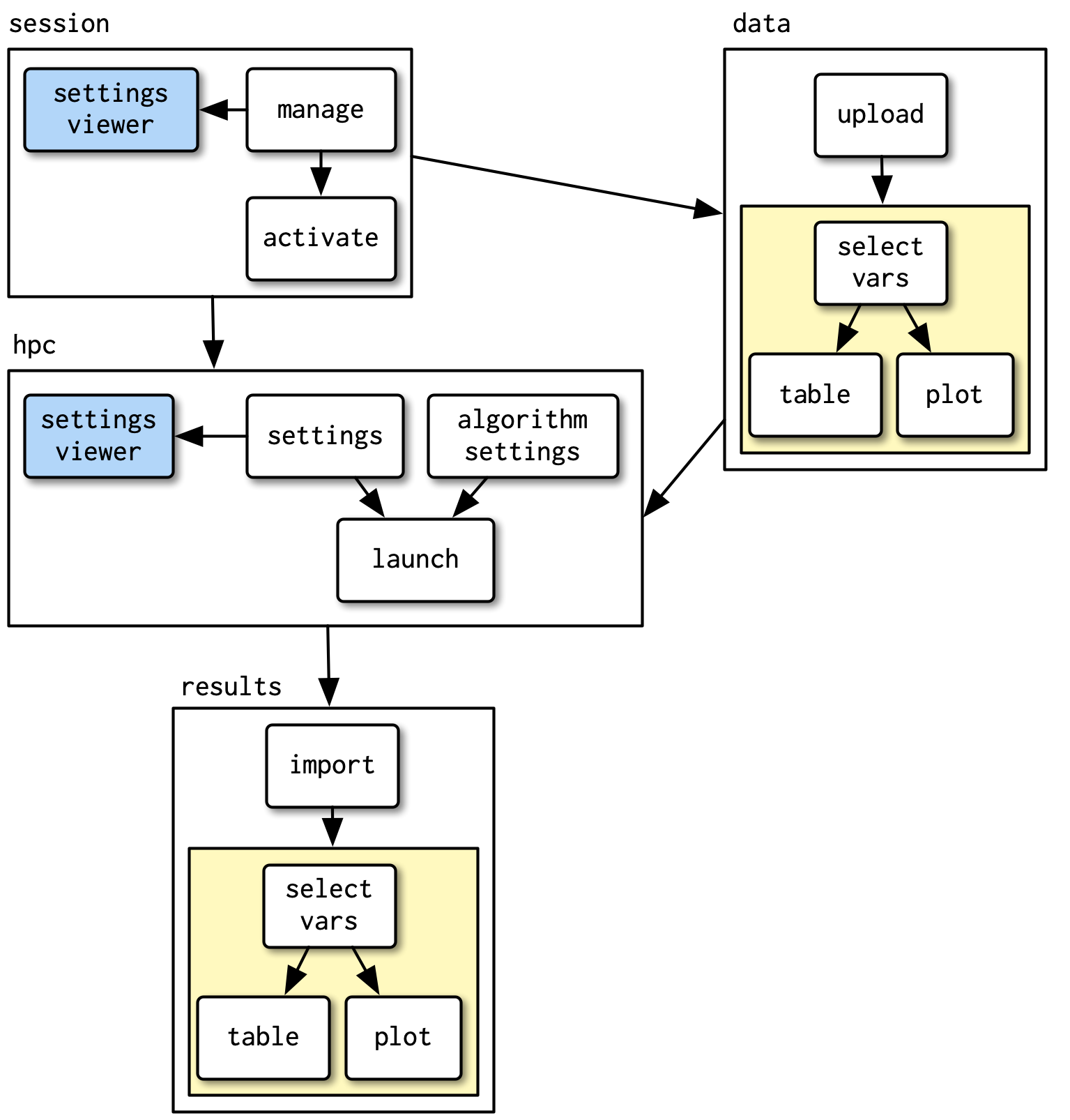 After converting the app to use modules, it's much easier to see the big picture components of the app, and see what is re-used in multiple places (the blue and yellow components).