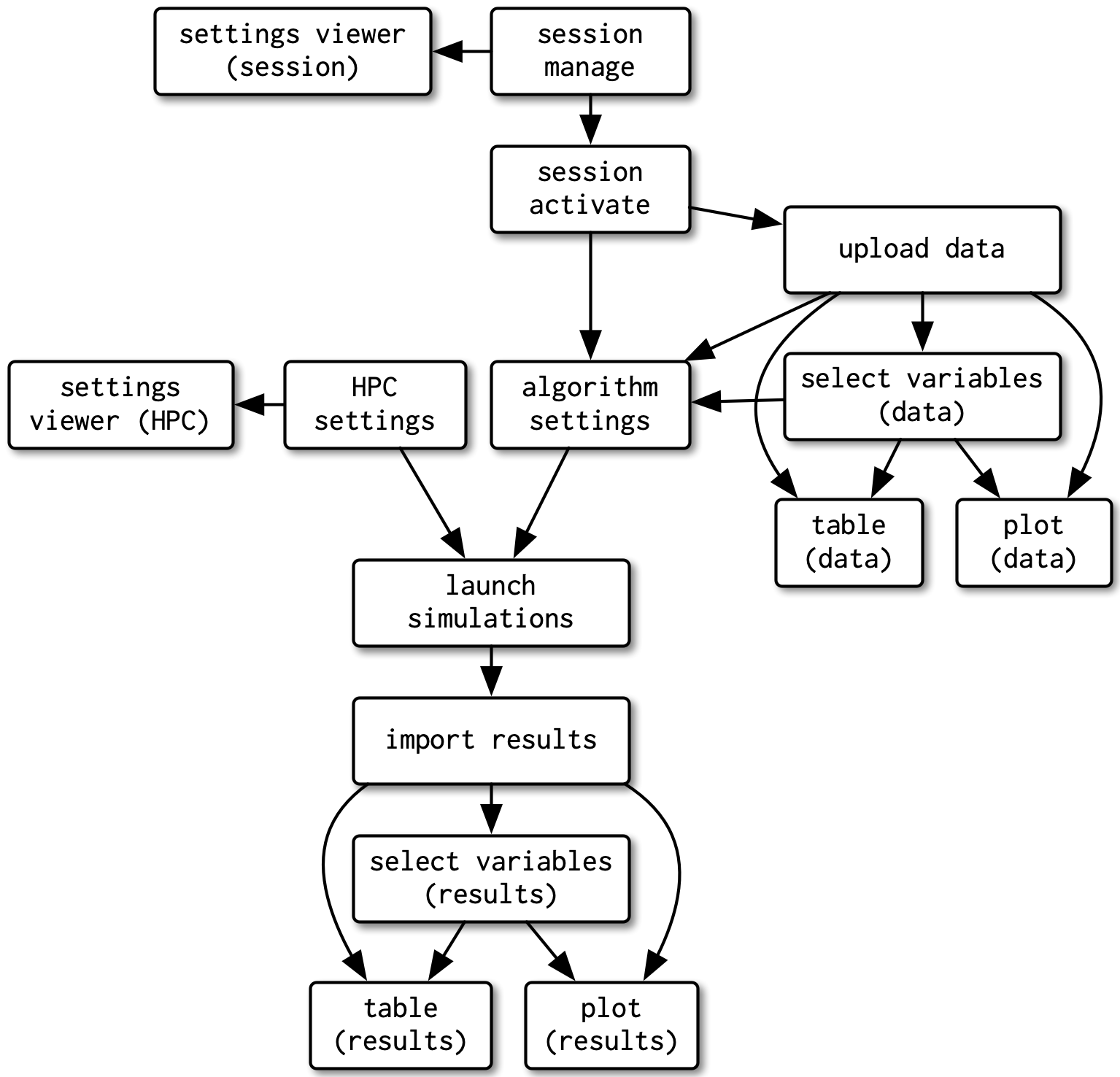 A rough sketch of a complex app. I've done my best to display it simply in a diagram, but it's still hard to understand what all the pieces are