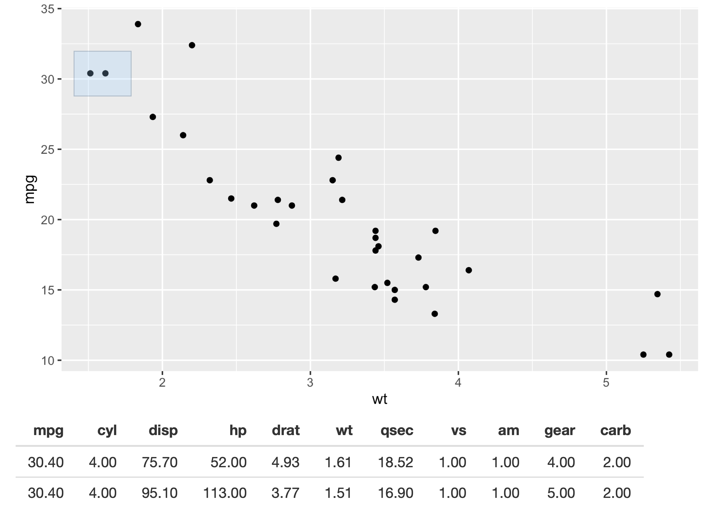 Setting the `brush` argument provides the user with a draggable 'brush'. In this app, the points beneath the brush are shown in a table. See live at <https://hadley.shinyapps.io/ms-brushedPoints>.