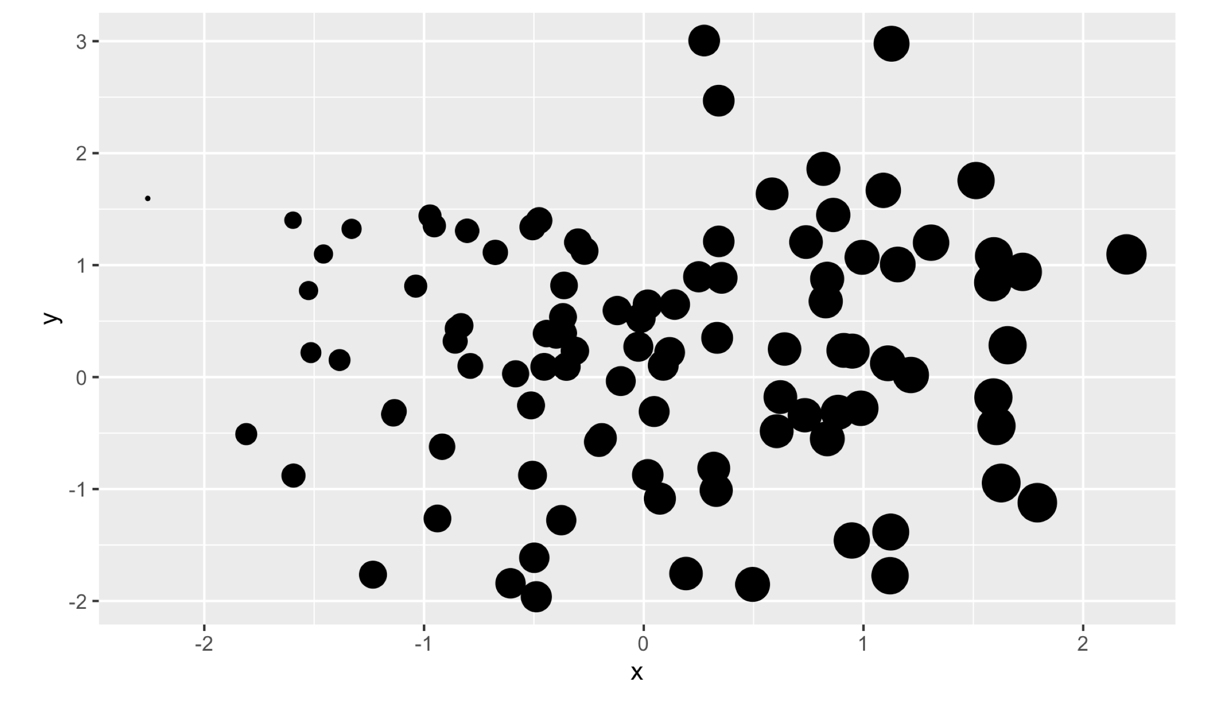 This app uses a `reactiveVal()` to store the distance to the point that was last clicked, which is then mapped to point size. Here I show the results of clicking on a point on the far left See live at <https://hadley.shinyapps.io/ms-modifying-size>.