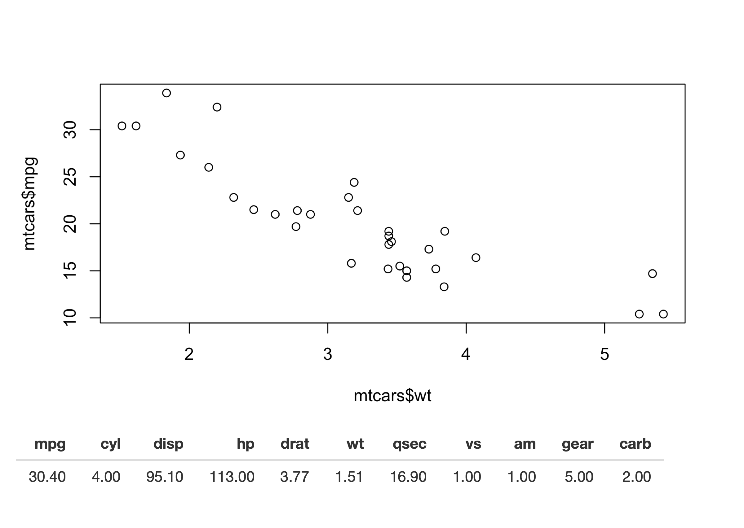 `nearPoints()` translates plot coordinates to data rows, making it easy to show the underlying data for a point you clicked on See live at <https://hadley.shinyapps.io/ms-nearPoints>.