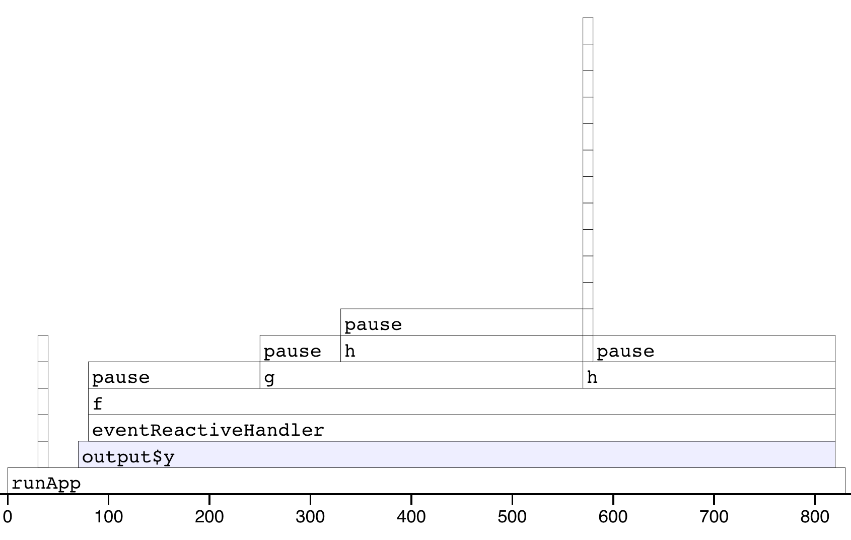 Results of profiling a Shiny app that uses `f()`. Note that the call stack is deeper and we have a couple of tall towers.